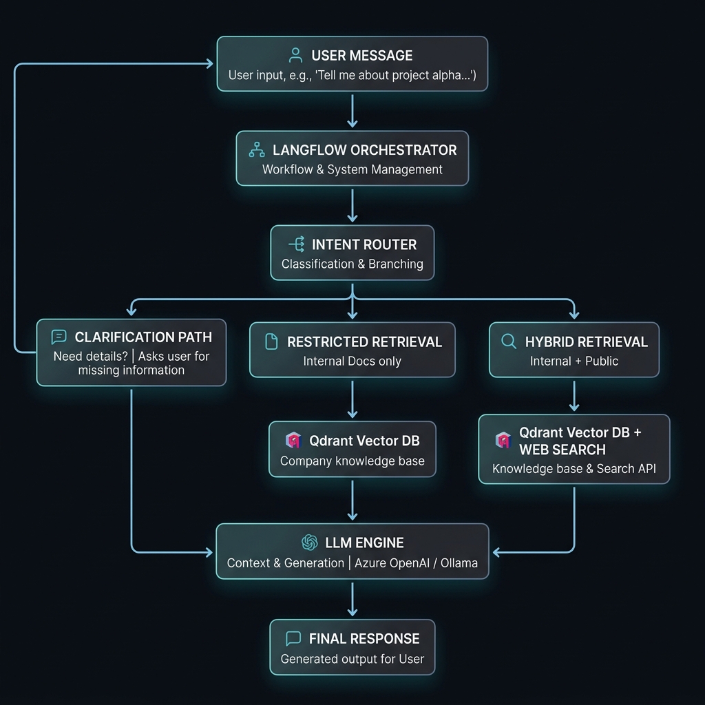 Routed RAG Flow